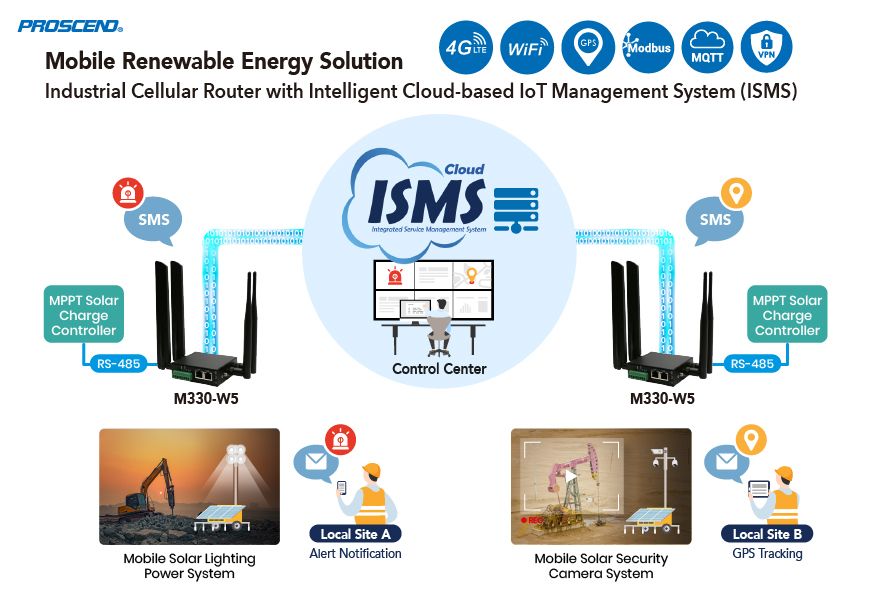 Bộ định tuyến di động công nghiệp M330-W5 với nền tảng Quản lý ISMS IoT tạo điểm đáng tin cậy cho giải pháp Năng lượng Mặt trời Di động.